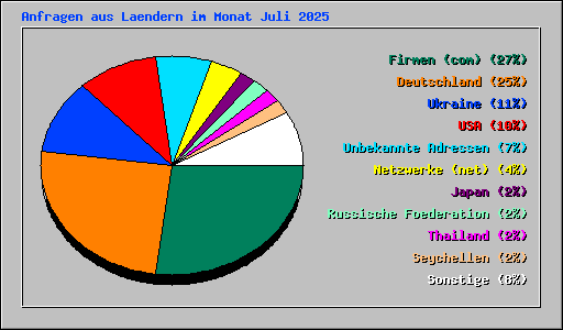 Anfragen aus Laendern im Monat Juli 2025