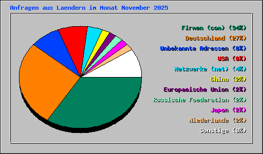 Anfragen aus Laendern im Monat November 2025