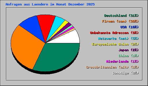Anfragen aus Laendern im Monat Dezember 2025