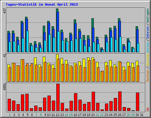 Tages-Statistik im Monat April 2012