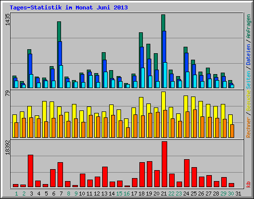 Tages-Statistik im Monat Juni 2013