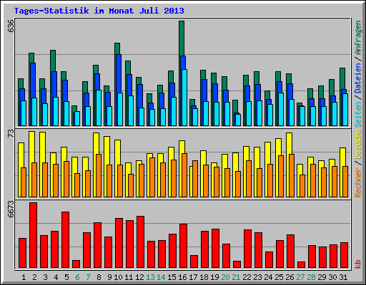 Tages-Statistik im Monat Juli 2013