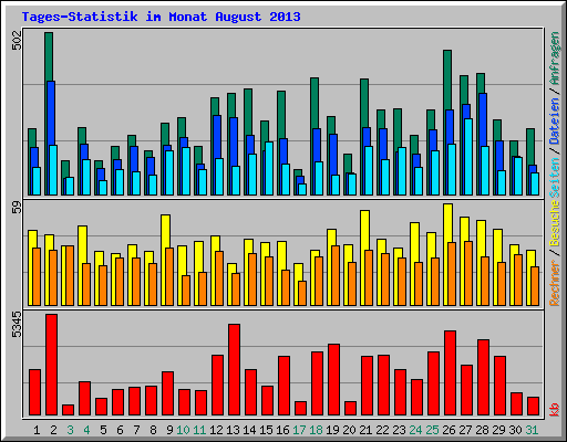 Tages-Statistik im Monat August 2013
