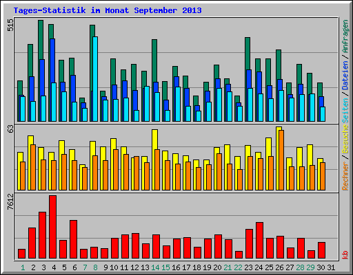 Tages-Statistik im Monat September 2013