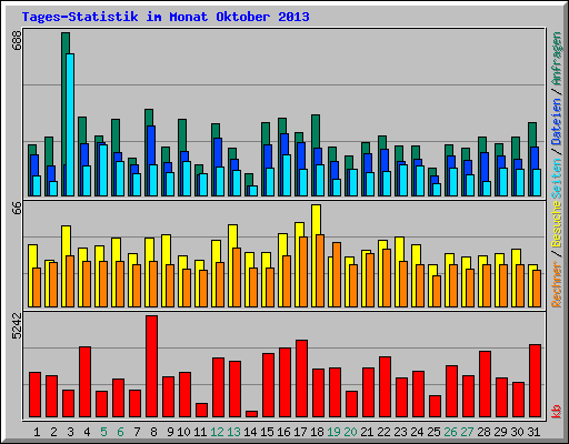 Tages-Statistik im Monat Oktober 2013