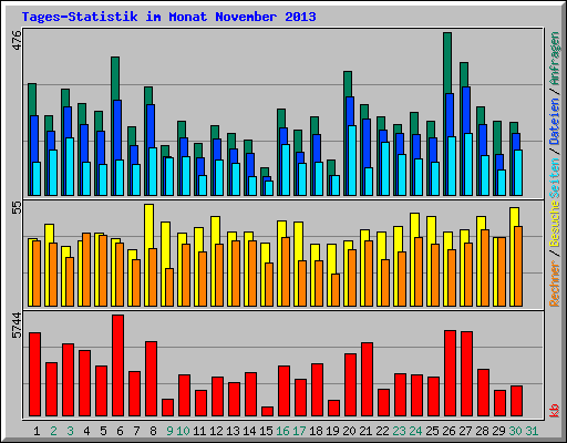 Tages-Statistik im Monat November 2013
