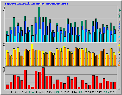 Tages-Statistik im Monat Dezember 2013