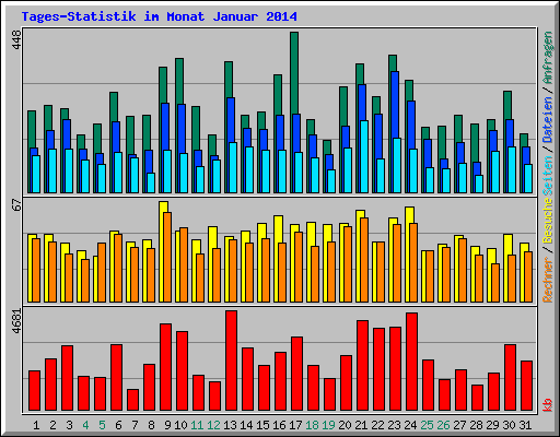 Tages-Statistik im Monat Januar 2014