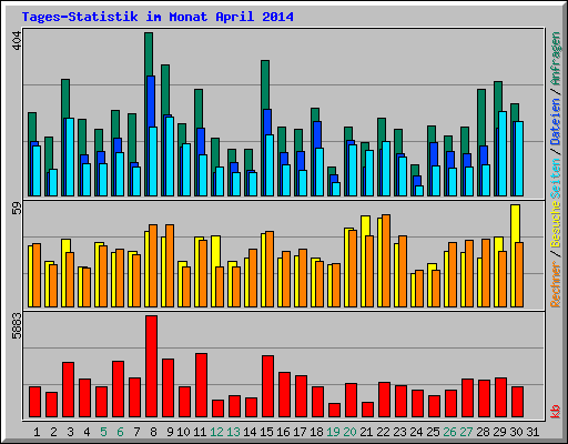 Tages-Statistik im Monat April 2014