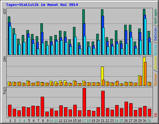 Tages-Statistik im Monat Mai 2014