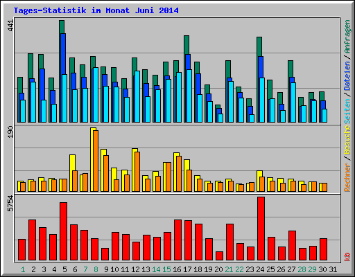 Tages-Statistik im Monat Juni 2014