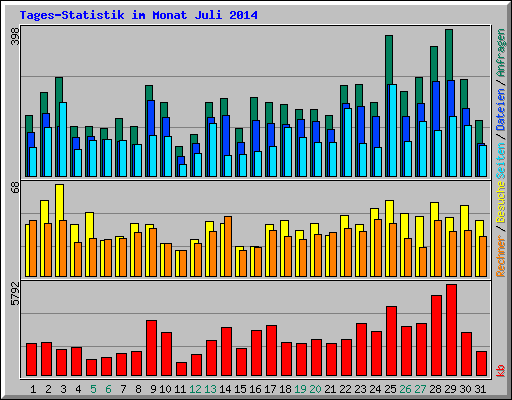 Tages-Statistik im Monat Juli 2014