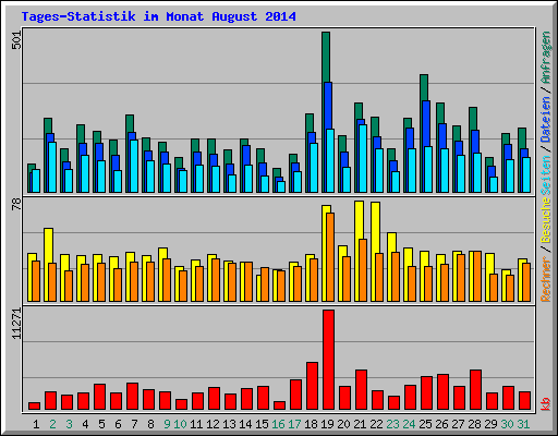 Tages-Statistik im Monat August 2014