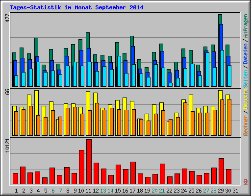 Tages-Statistik im Monat September 2014