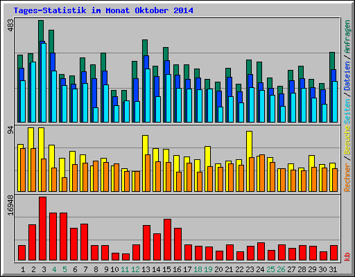 Tages-Statistik im Monat Oktober 2014