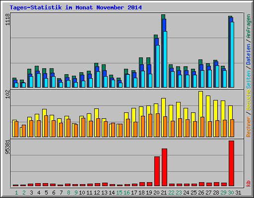 Tages-Statistik im Monat November 2014