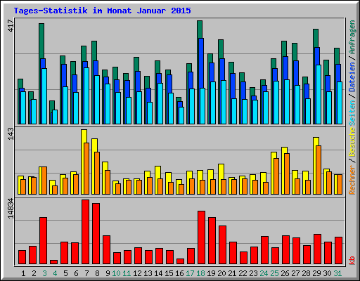 Tages-Statistik im Monat Januar 2015