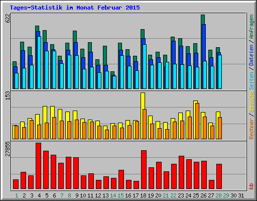 Tages-Statistik im Monat Februar 2015