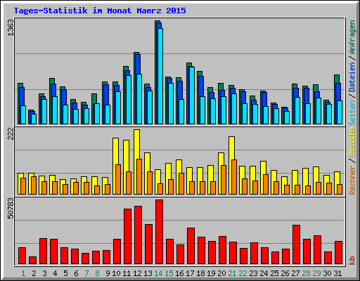 Tages-Statistik im Monat Maerz 2015