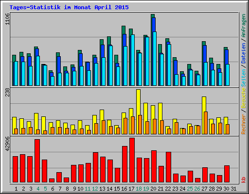 Tages-Statistik im Monat April 2015