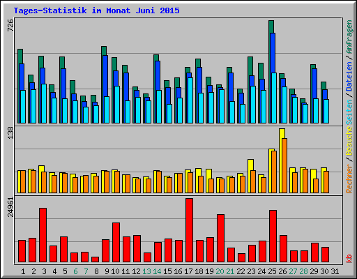 Tages-Statistik im Monat Juni 2015