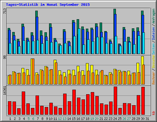 Tages-Statistik im Monat September 2015
