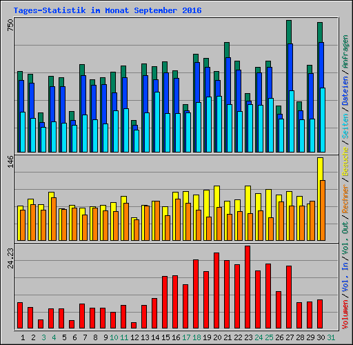 Tages-Statistik im Monat September 2016