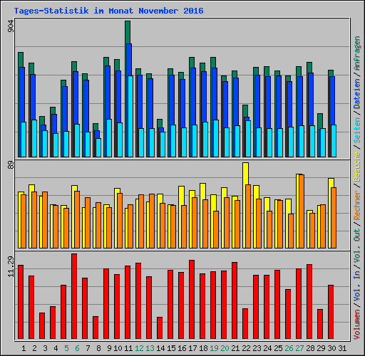 Tages-Statistik im Monat November 2016