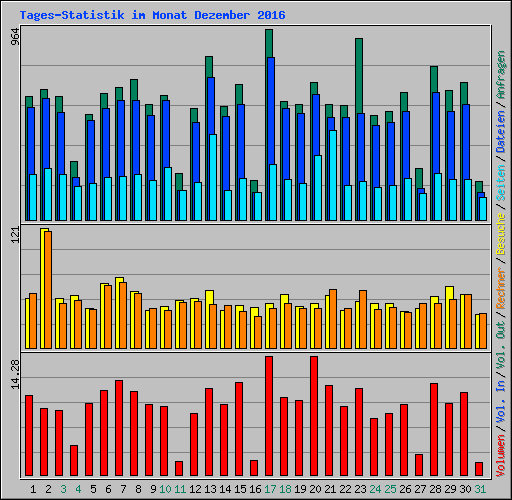 Tages-Statistik im Monat Dezember 2016