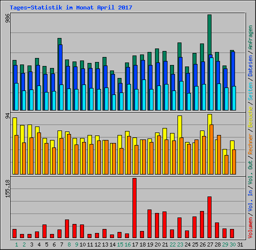 Tages-Statistik im Monat April 2017