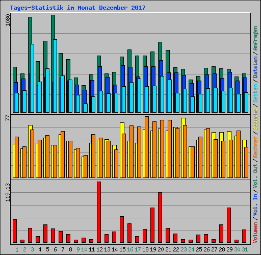 Tages-Statistik im Monat Dezember 2017