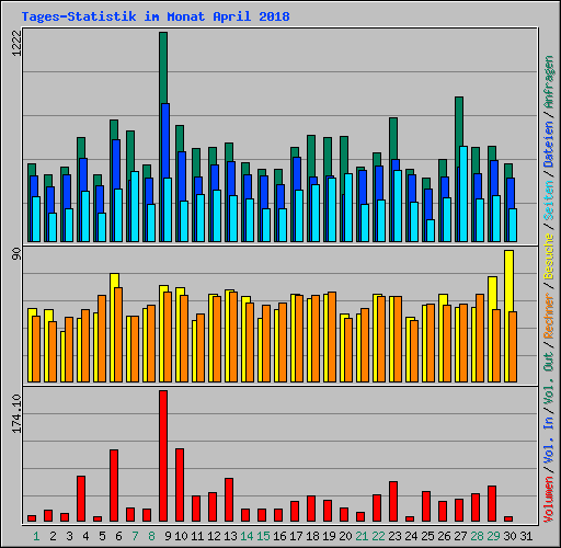 Tages-Statistik im Monat April 2018