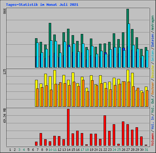 Tages-Statistik im Monat Juli 2021