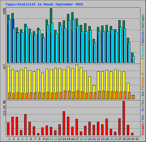 Tages-Statistik im Monat September 2021