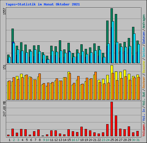 Tages-Statistik im Monat Oktober 2021