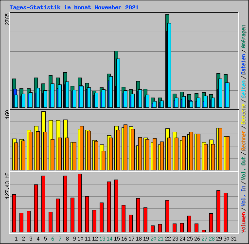 Tages-Statistik im Monat November 2021