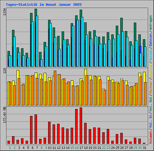 Tages-Statistik im Monat Januar 2022