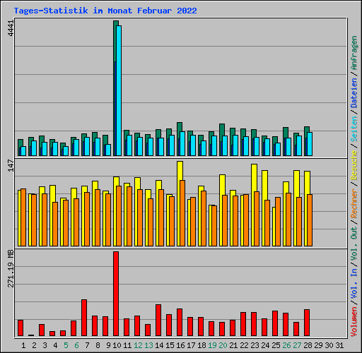 Tages-Statistik im Monat Februar 2022