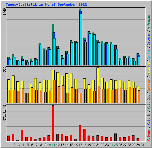 Tages-Statistik im Monat September 2022