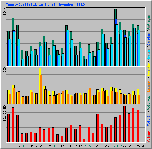 Tages-Statistik im Monat November 2023