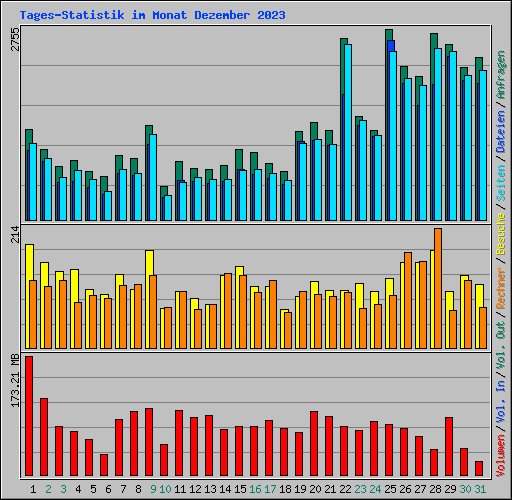 Tages-Statistik im Monat Dezember 2023