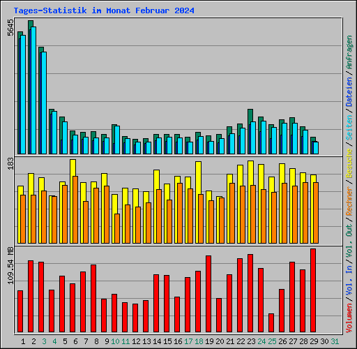 Tages-Statistik im Monat Februar 2024