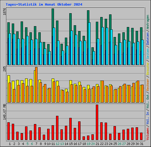 Tages-Statistik im Monat Oktober 2024