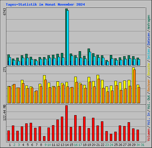 Tages-Statistik im Monat November 2024