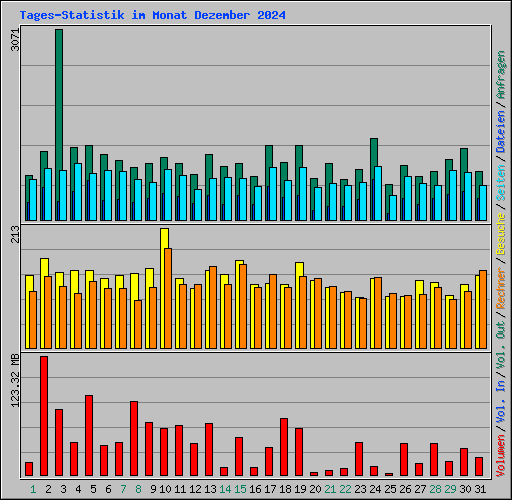 Tages-Statistik im Monat Dezember 2024