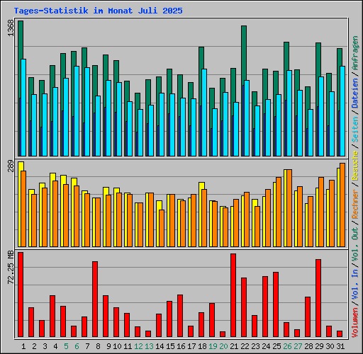 Tages-Statistik im Monat Juli 2025