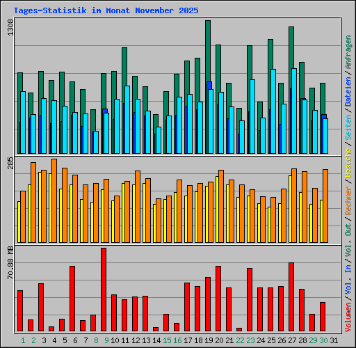 Tages-Statistik im Monat November 2025