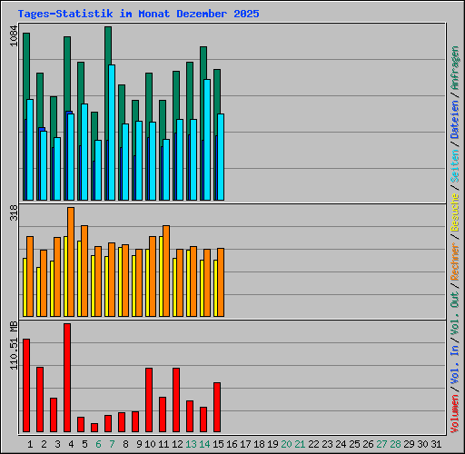 Tages-Statistik im Monat Dezember 2025