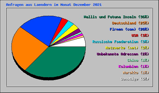 Anfragen aus Laendern im Monat Dezember 2021