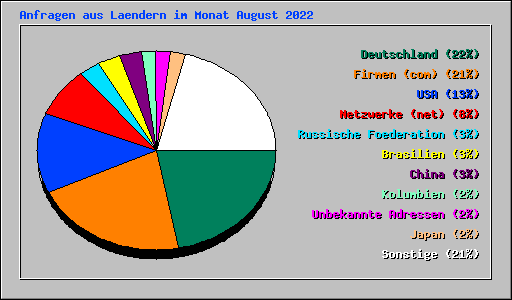 Anfragen aus Laendern im Monat August 2022
